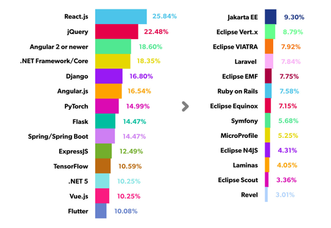 Top Open Source Frameworks Openlogic By Perforce