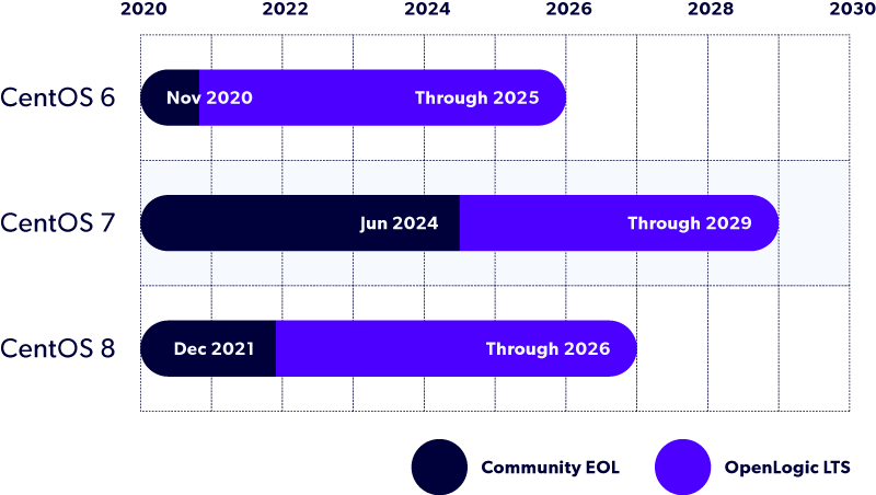 OpenLogic long term support timeline for CentOS 6, 7, and 8.