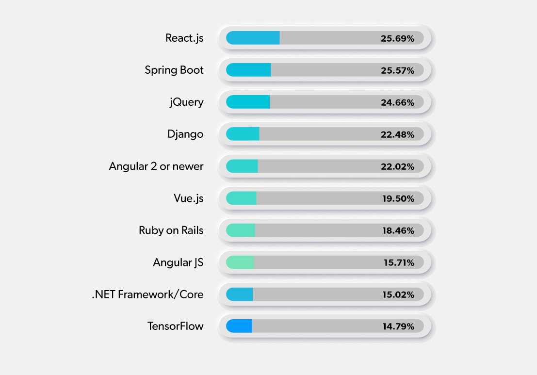 Spring framework hot sale open source