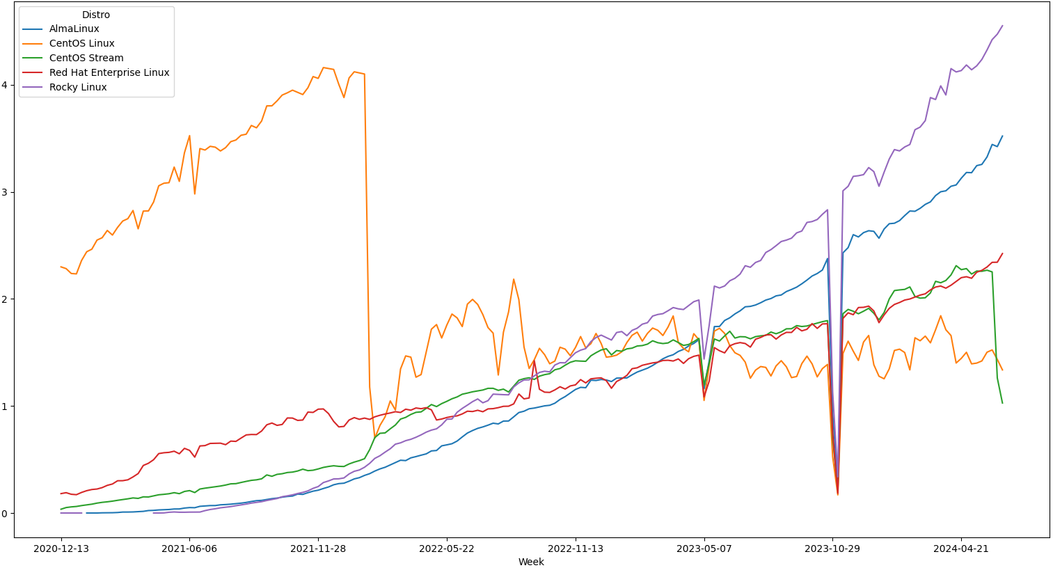 chart showing OS of unique systems that hit the EPEL each week