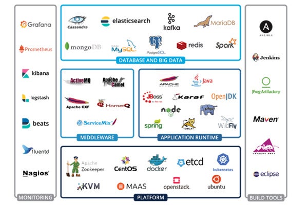 Open Source Support Stack | OpenLogic by Perforce