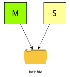 lock ms project file